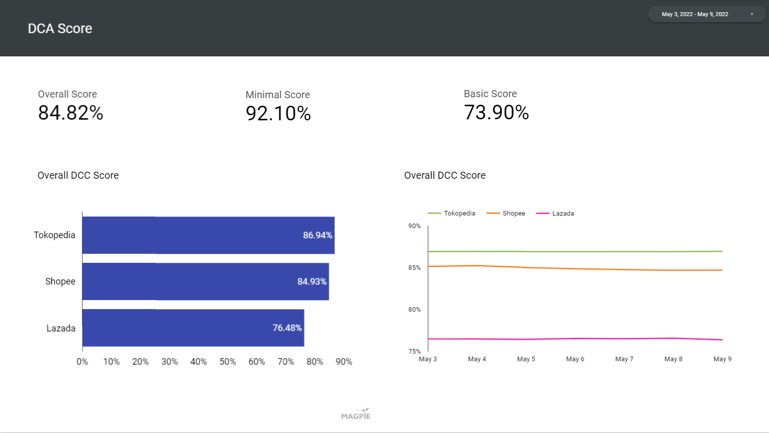 Magpie E-Commerce Intelligence